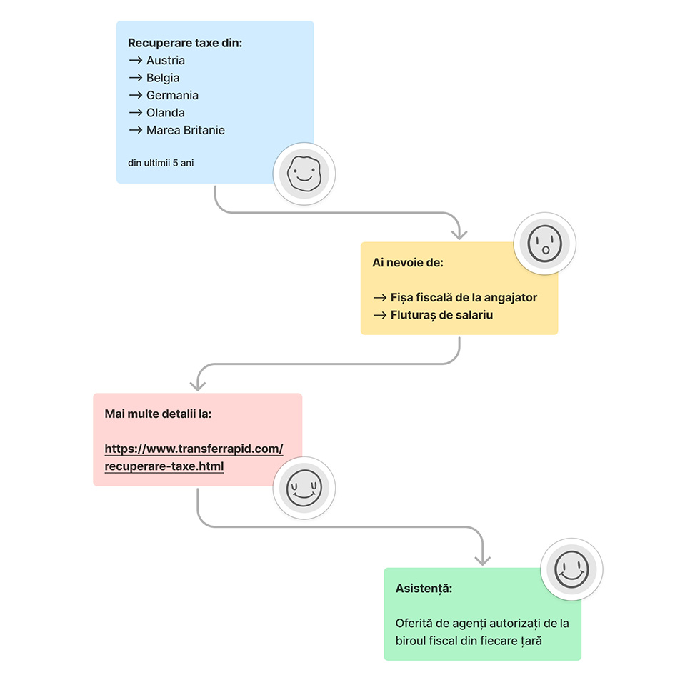 Infografic recuperare taxe